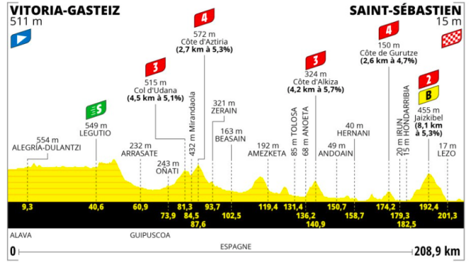 The profile of the second stage of the Tour de France 2023.