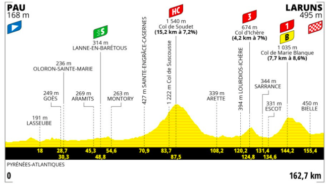 El perfil de la quinta etapa del Tour de Francia 2023.