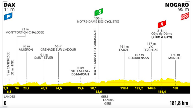 El perfil de la cuarta etapa del Tour de Francia 2023.