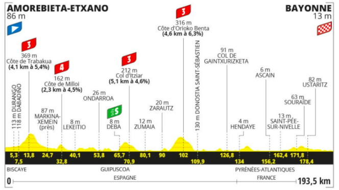 El perfil de la tercera etapa del Tour de Francia 2023.