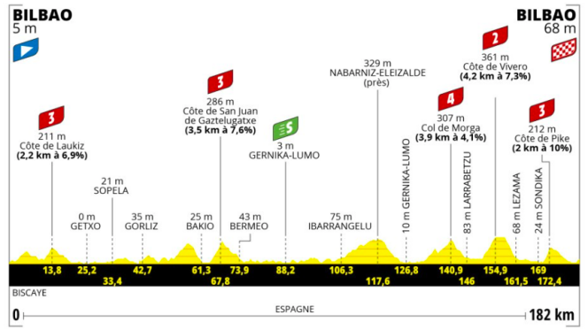 El perfil de la primera etapa del Tour de Francia 2023.