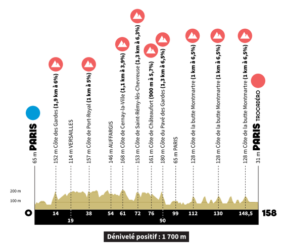 Paris 2024 les parcours des épreuves de cyclisme des Jeux olympiques