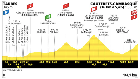 El perfil de la sexta etapa del Tour de Francia 2023.
