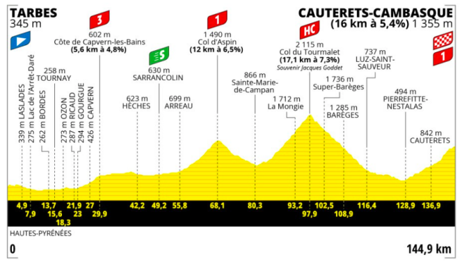 El perfil de la sexta etapa del Tour de Francia 2023.