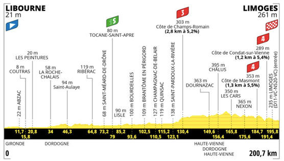 El perfil de la octava etapa del Tour de Francia 2023.