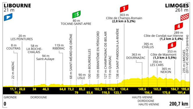 The profile of the huitième étape du Tour de France 2023.