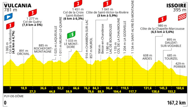 Le profil de la dixième étape du Tour de France 2023.