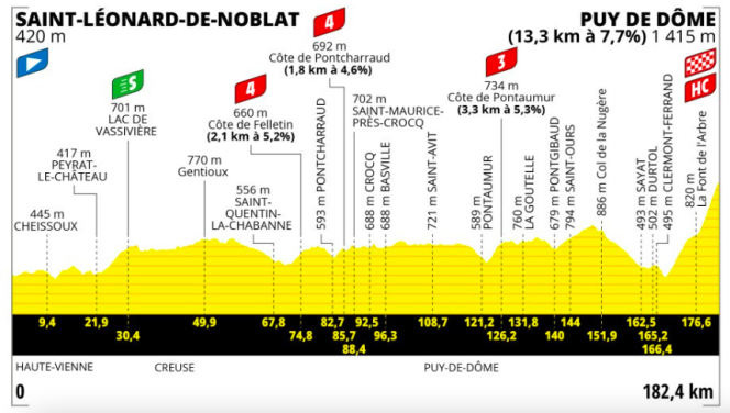 El perfil de la novena etapa del Tour de Francia 2023.