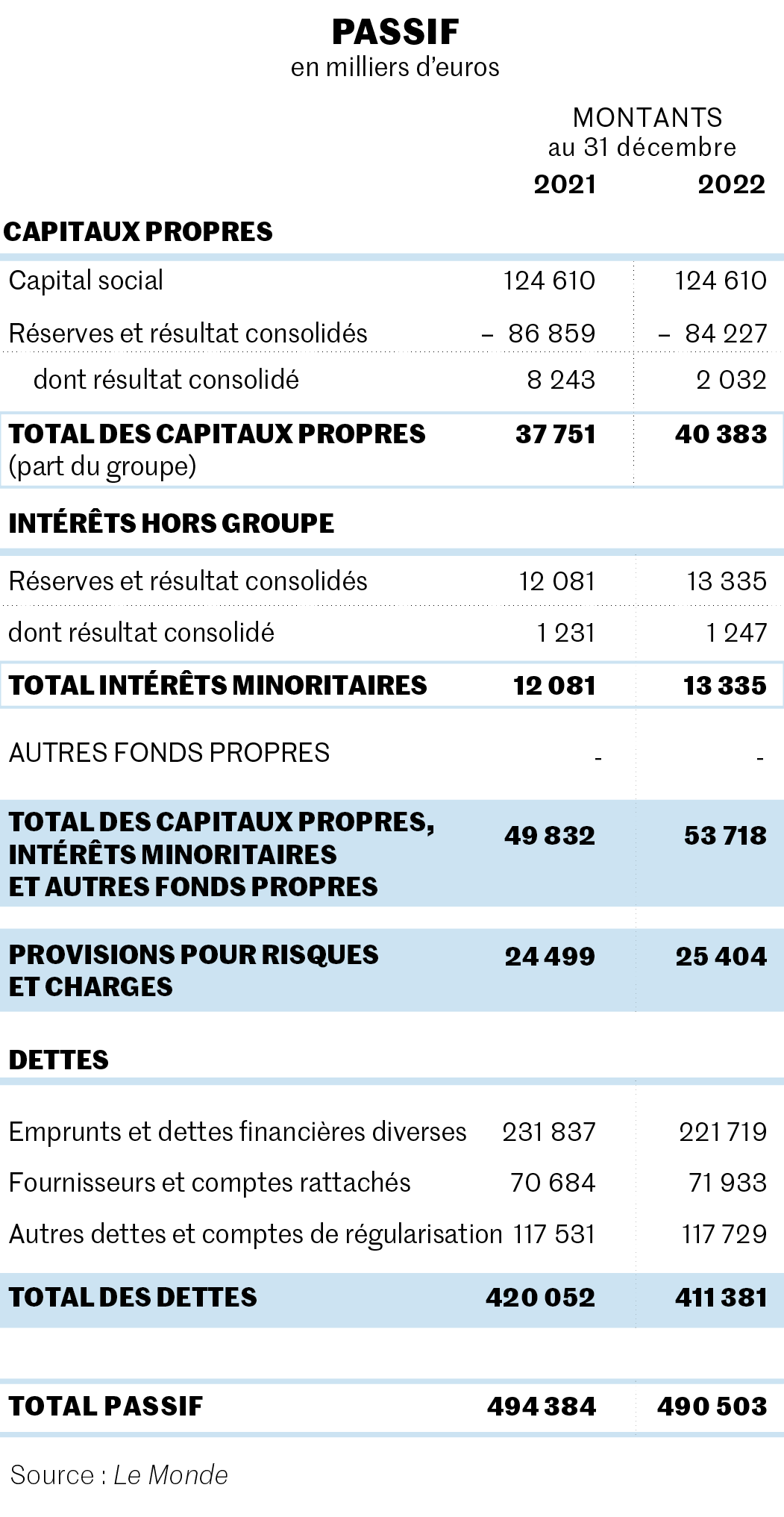 Groupe Le Monde : des résultats bénéficiaires en 2022 malgré des charges  industrielles alourdies