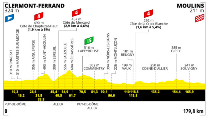 El perfil de la undécima etapa del Tour de Francia 2023.