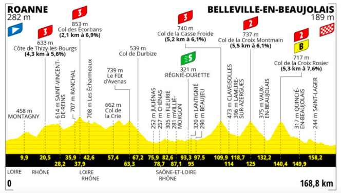 El perfil de la duodécima etapa del Tour de Francia 2023.