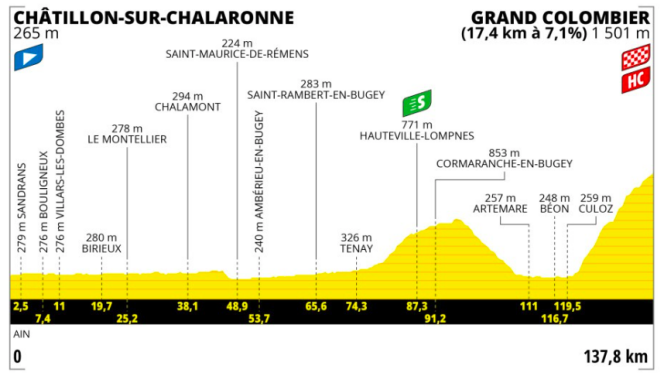 Le profil de la 13e étape du Tour de France 2023.