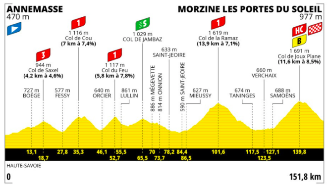 Le profil de la 14ᵉ étape du Tour de France 2023.