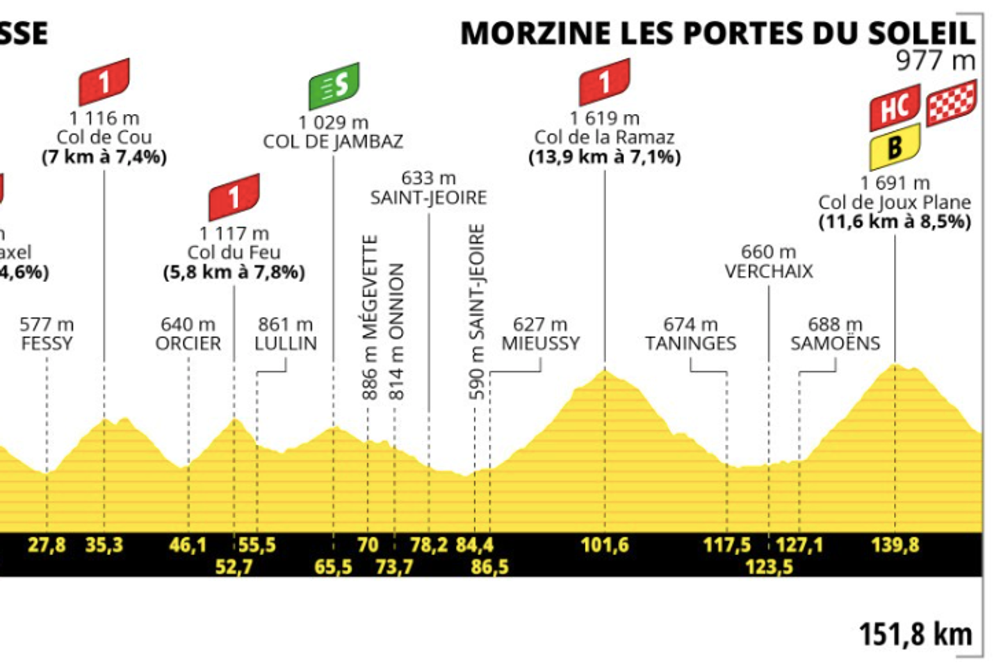 el recorrido de la decimocuarta etapa, entre Annemasse y Morzine Les Portes du Soleil