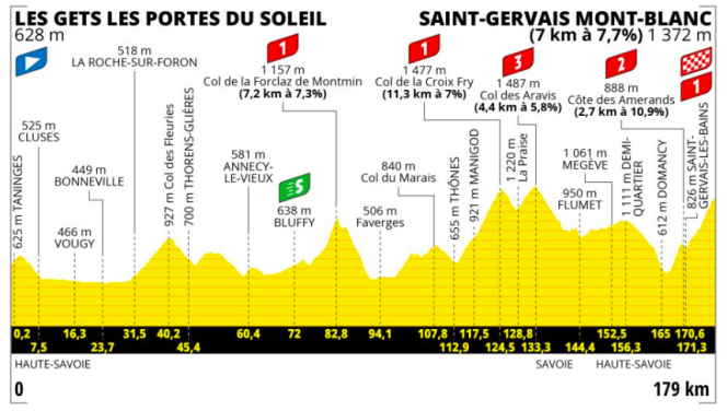 The profile of the 15th stage of the Tour de France 2023.