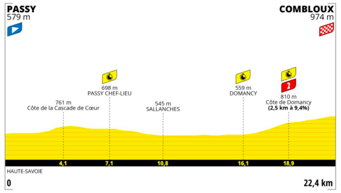 The profile of the 16th stage of the Tour de France 2023.