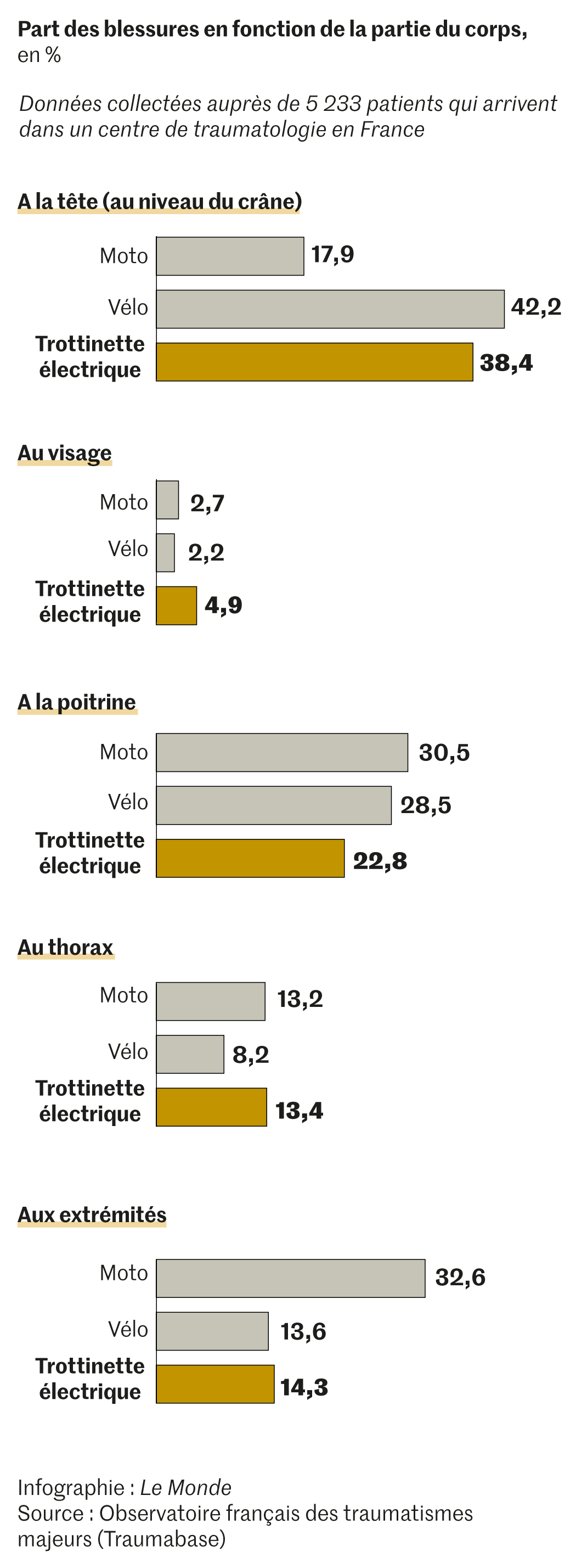 De nouvelles mesures pour mieux encadrer l'usage des trottinettes  électriques après la mort d'un adolescent de 12 ans - Vidéo Dailymotion