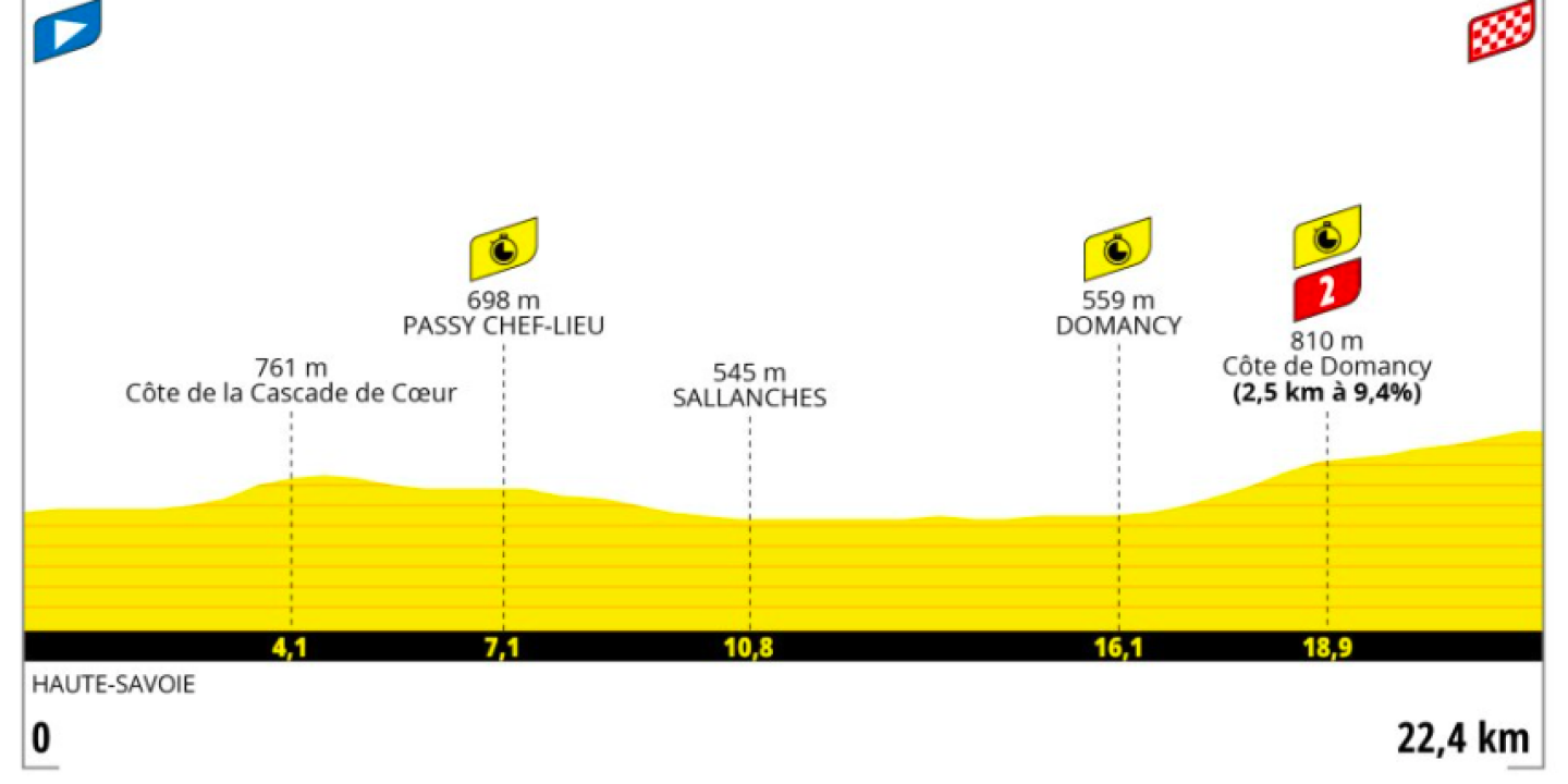 Tour de France 2023 : le parcours de la seizième étape, un contre-la-montre entre Passy et Combloux