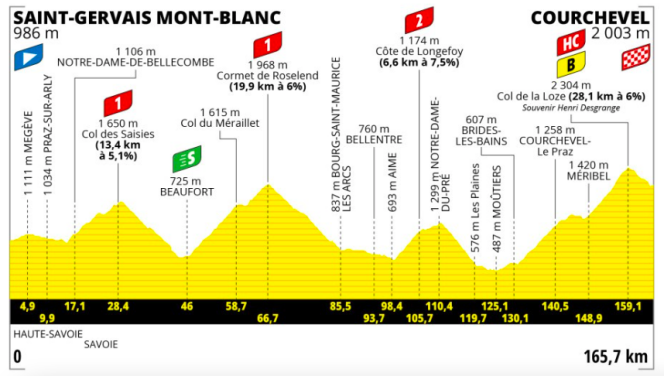 Le profil de la 17ᵉ étape du Tour de France 2023.
