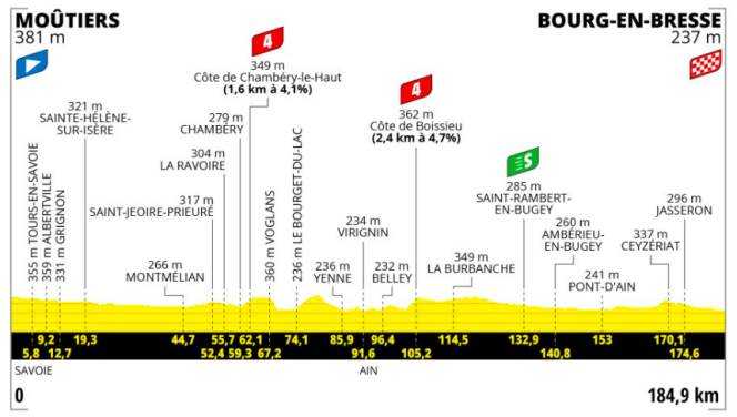 Le profil de la 18ᵉ étape du Tour de France 2023.