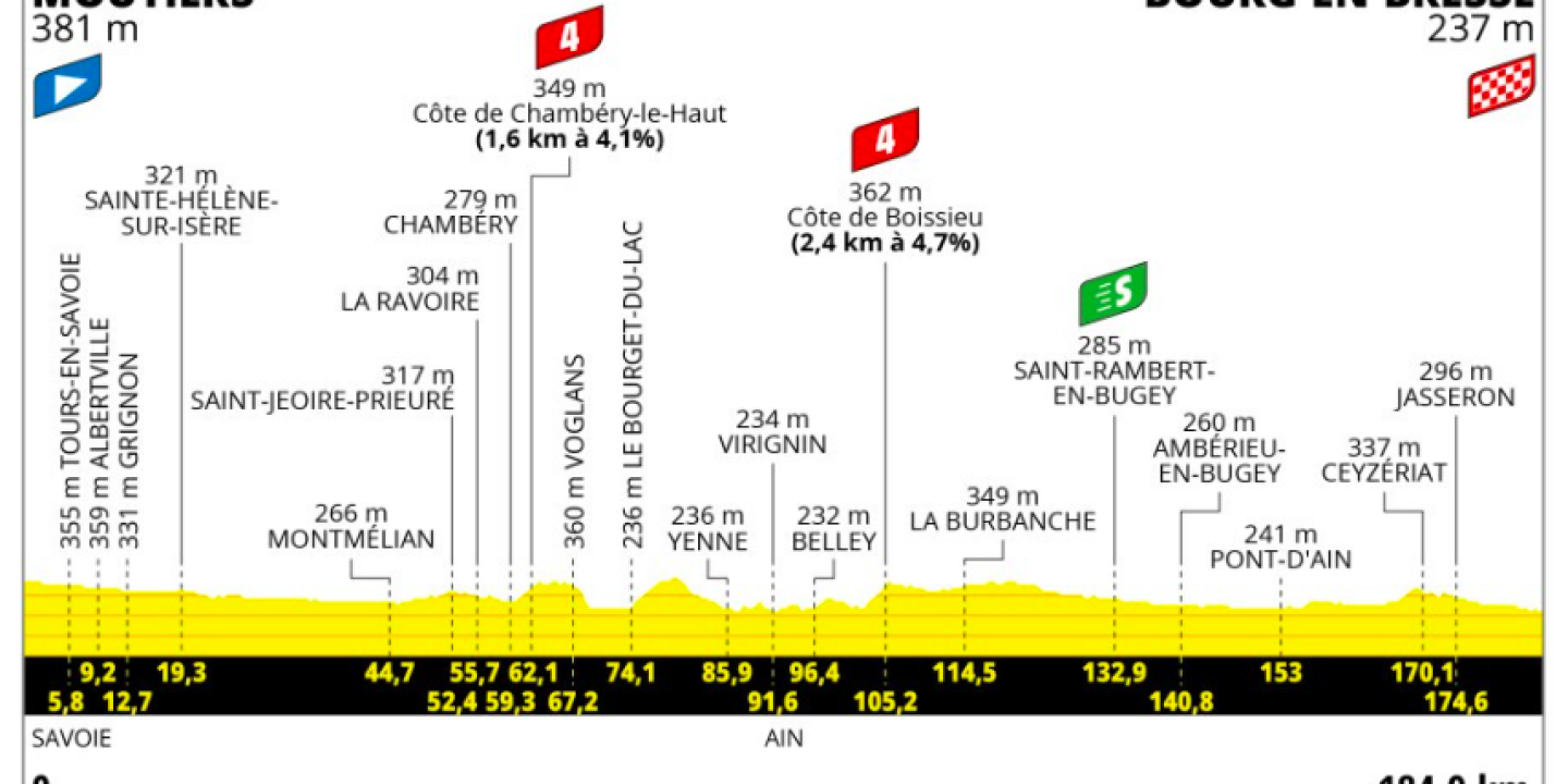 Tour de France 2023 : le parcours de la dix-huitième étape entre Moûtiers et Bourg-en-Bresse