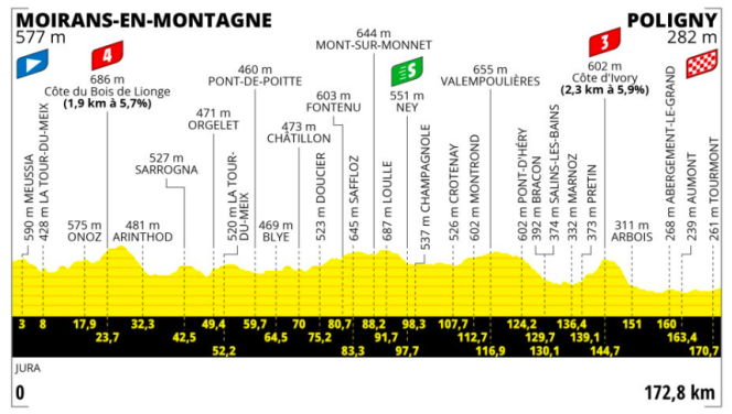 Le profil de la 19ᵉ étape du Tour de France 2023.