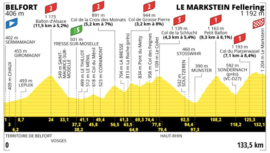 El perfil de la vigésima etapa del Tour de Francia 2023.
