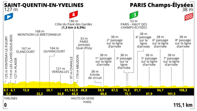 El perfil de la 21ª etapa del Tour de Francia 2023.