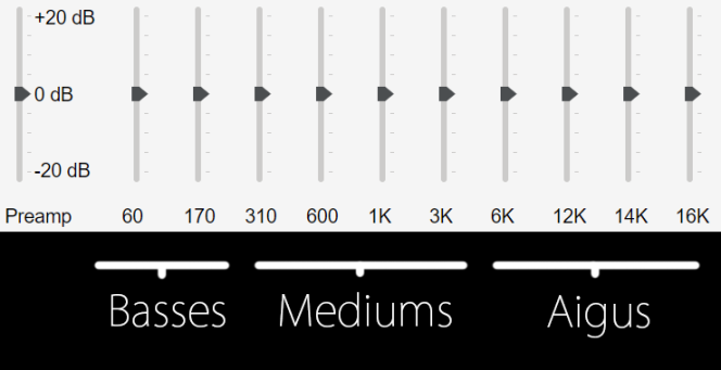 Les curseurs les plus à gauche correspondent aux fréquences basses, mesurées en hertz. Les curseurs les plus à droite aux aigus (1K signifie 1 000 hz). Lorsqu’on monte un curseur vers le haut, on augmente le volume sonore des fréquences correspondantes, mesuré en décibels.