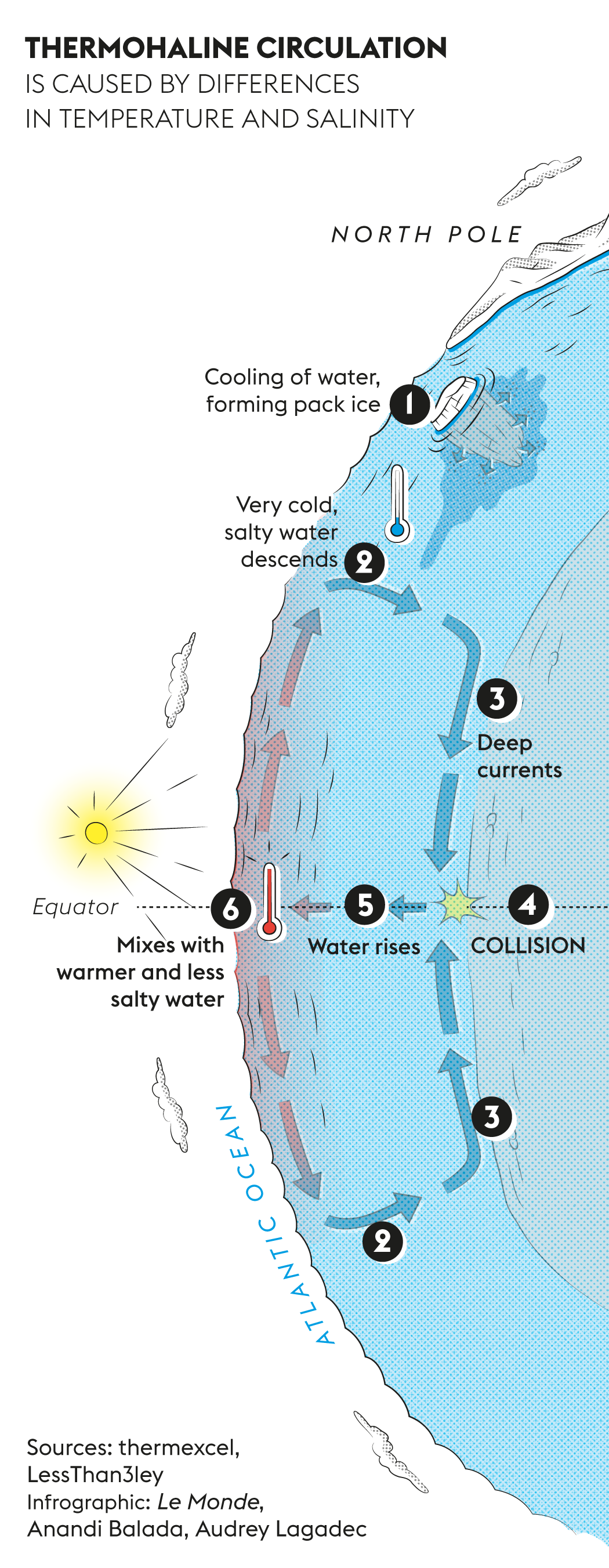 What does Gulf Stream. mean? - Definition of Gulf Stream. - Gulf Stream.  stands for A warm-water current that flows from the Caribbean North and  East to the British Isles.. By