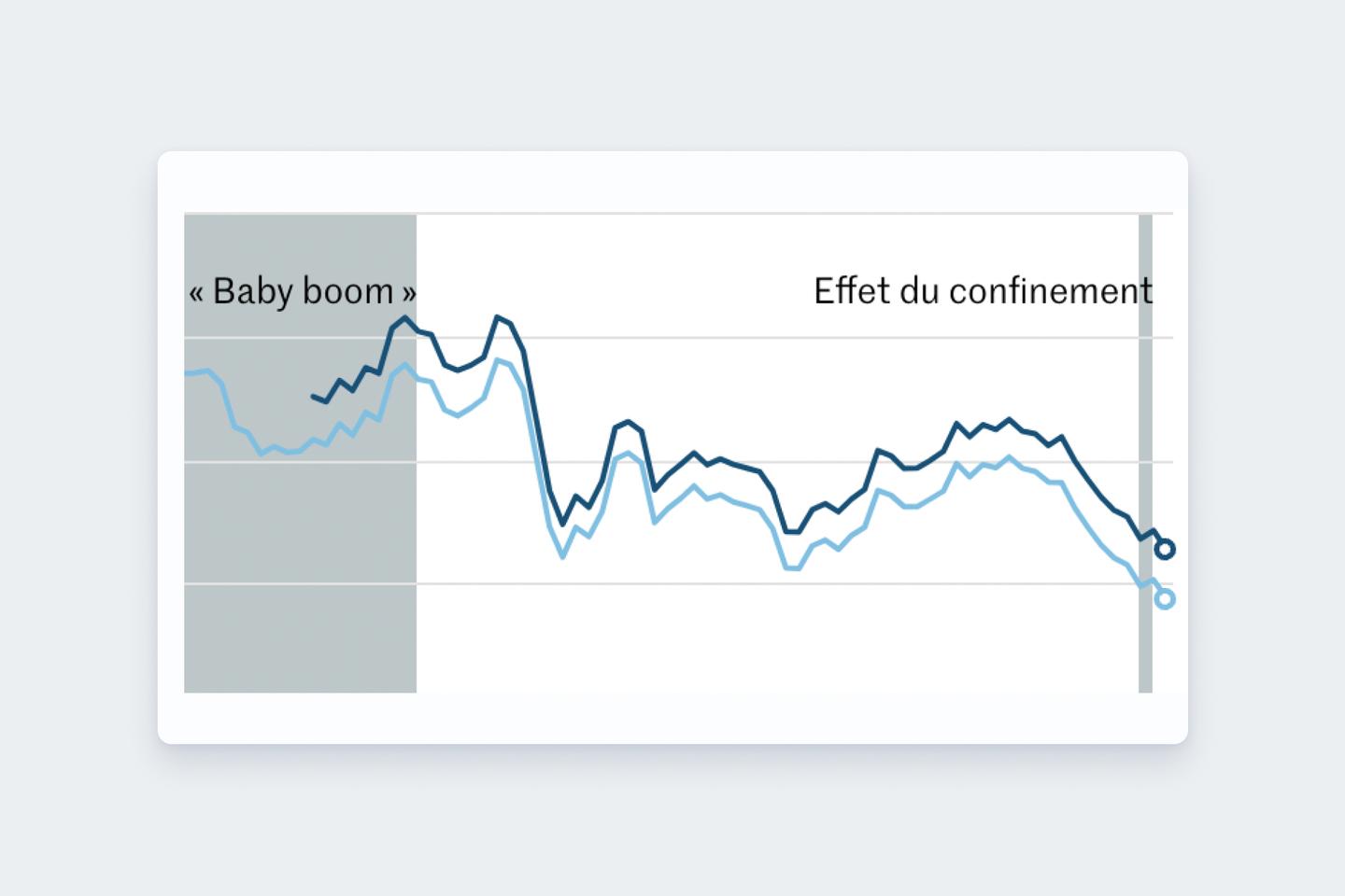 The number of births is at its lowest levels since the end of World War II