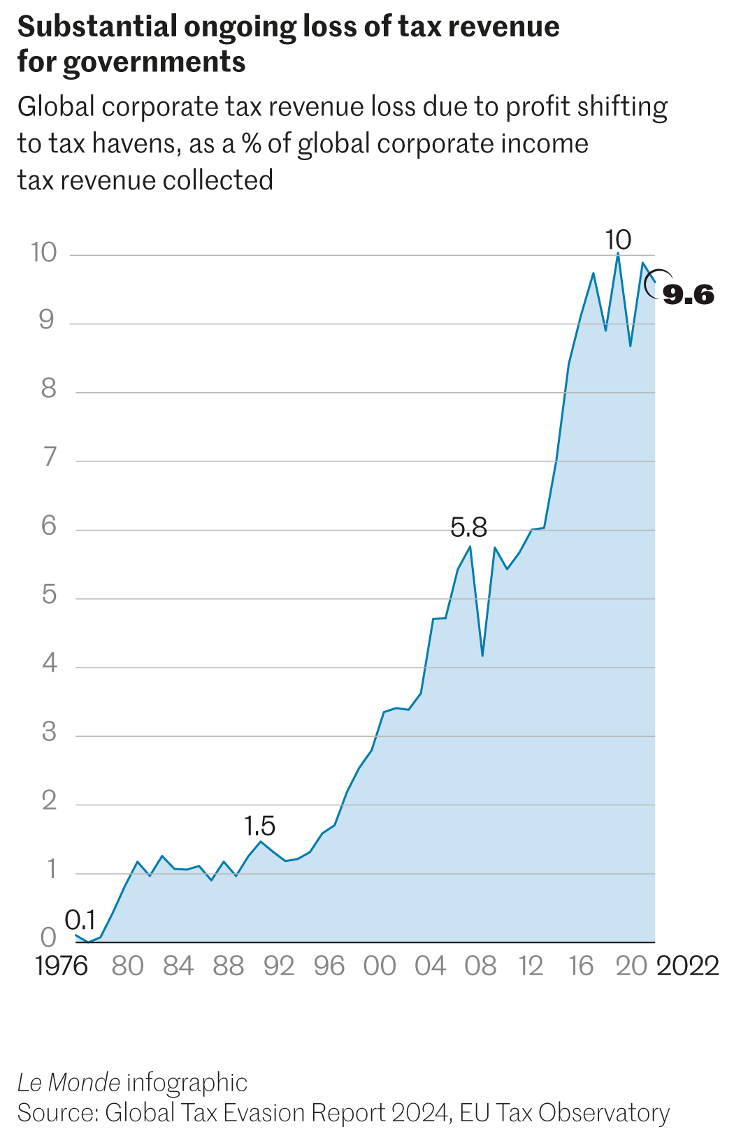 $1 trillion in 2022: Multinationals continue shifting their profits to tax  havens