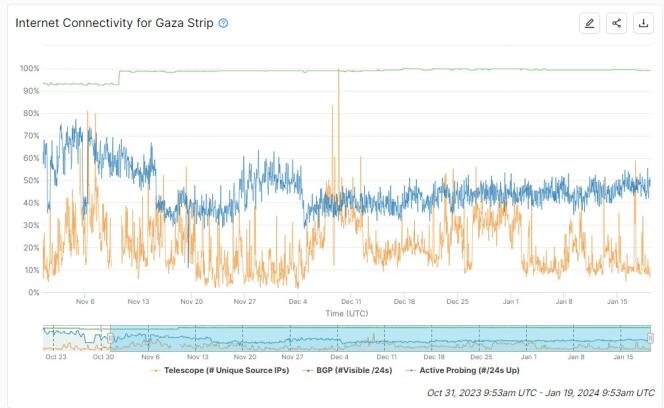 Tasas de conectividad estimadas en la Franja de Gaza (fija y móvil), basadas en datos recopilados por la Universidad Americana de Georgia Tech.