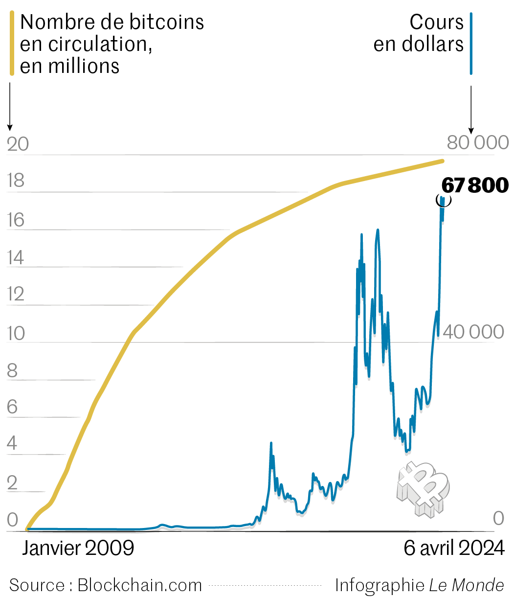 Le « halving », ou quand le bitcoin orchestre sa propre rareté
