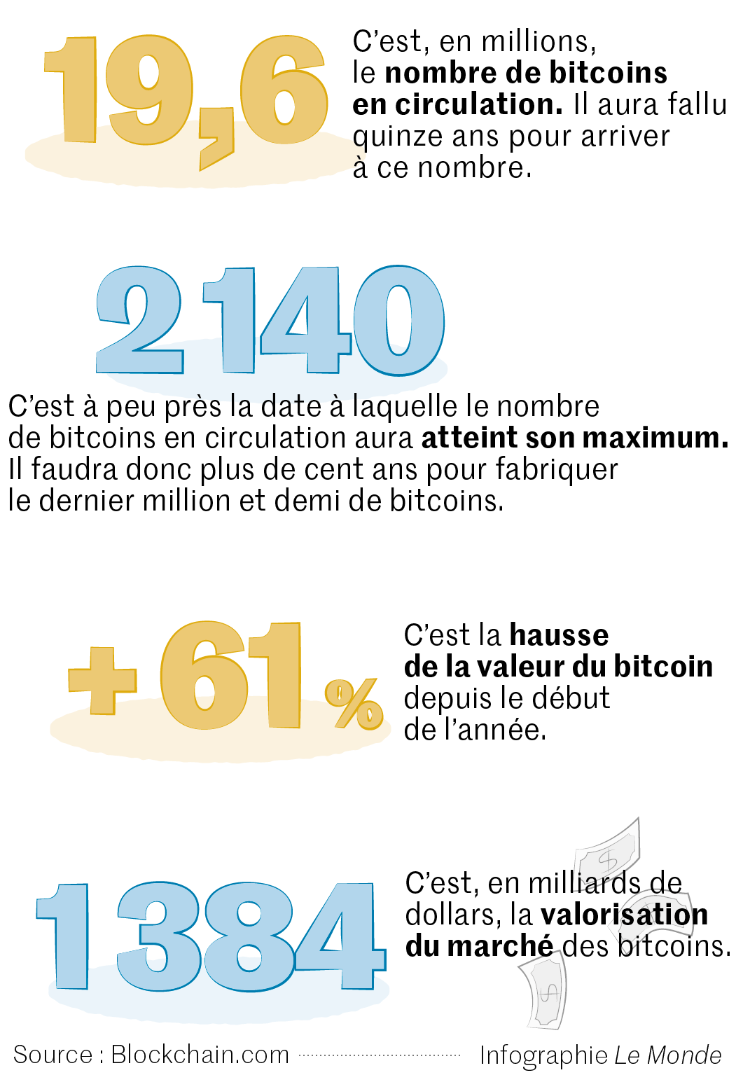 Le « halving », ou quand le bitcoin orchestre sa propre rareté