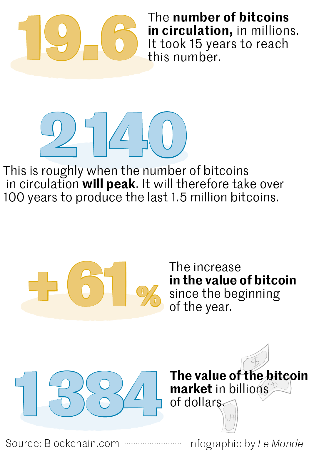 Halving: When bitcoin engineers its own scarcity