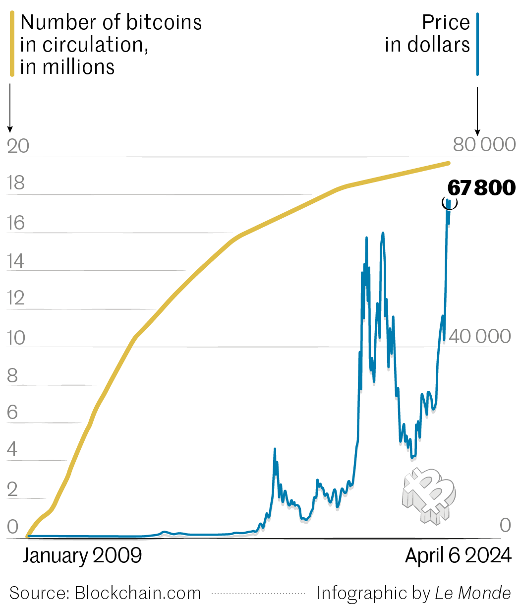 Halving: When bitcoin engineers its own scarcity