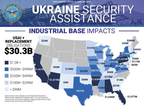 L’impact de l’aide à l’Ukraine sur l’industrie de défense américaine : les montants prennent en compte ceux de l’Ukraine Security Assistance Initiative (USAI - soutien financier et matériel à l’Ukraine dans divers domaines) et le remplacement des matériels livrés par autorisation présidentielle.