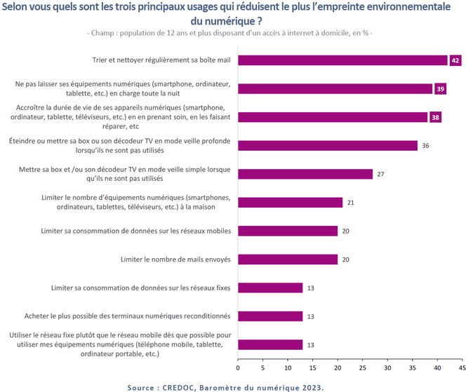 Tableau listant les solutions que les répondants avaient le choix de cocher, par ordre de popularité (page 257 de l’enquête « Baromètre du numérique », publiée en mai 2024)