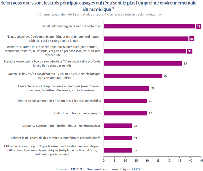 Tableau listant les solutions que les répondants avaient le choix de cocher, par ordre de popularité (page 257 de l'enquête « Baromètre du Digital », publiée en mai 2024)