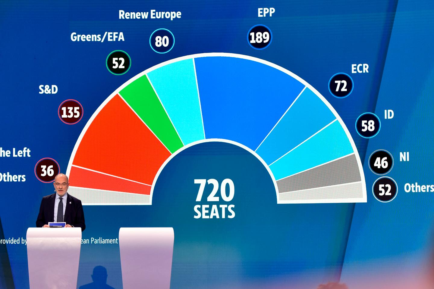 'The EU emerges weakened from the June 9 vote at a time when we need a stronger Europe'