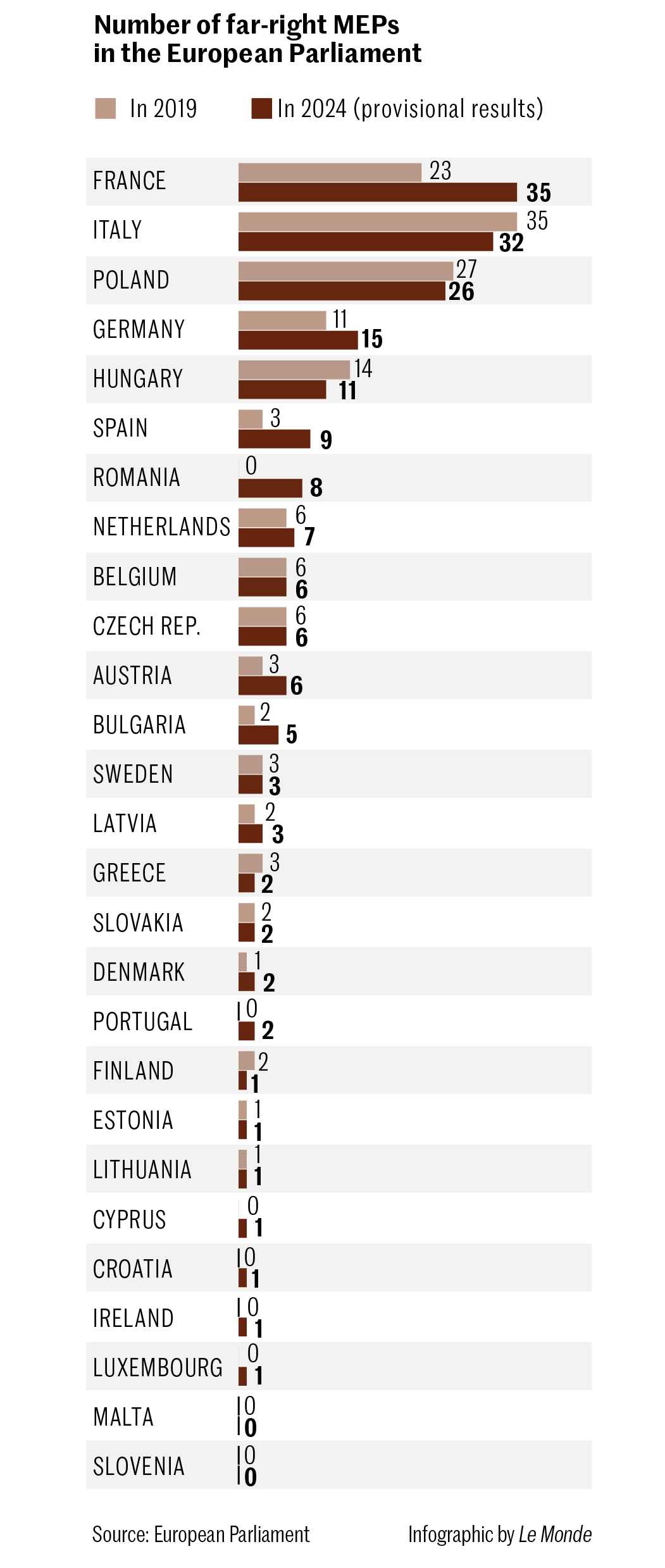 European elections: The far right gained ground in EU founding countries