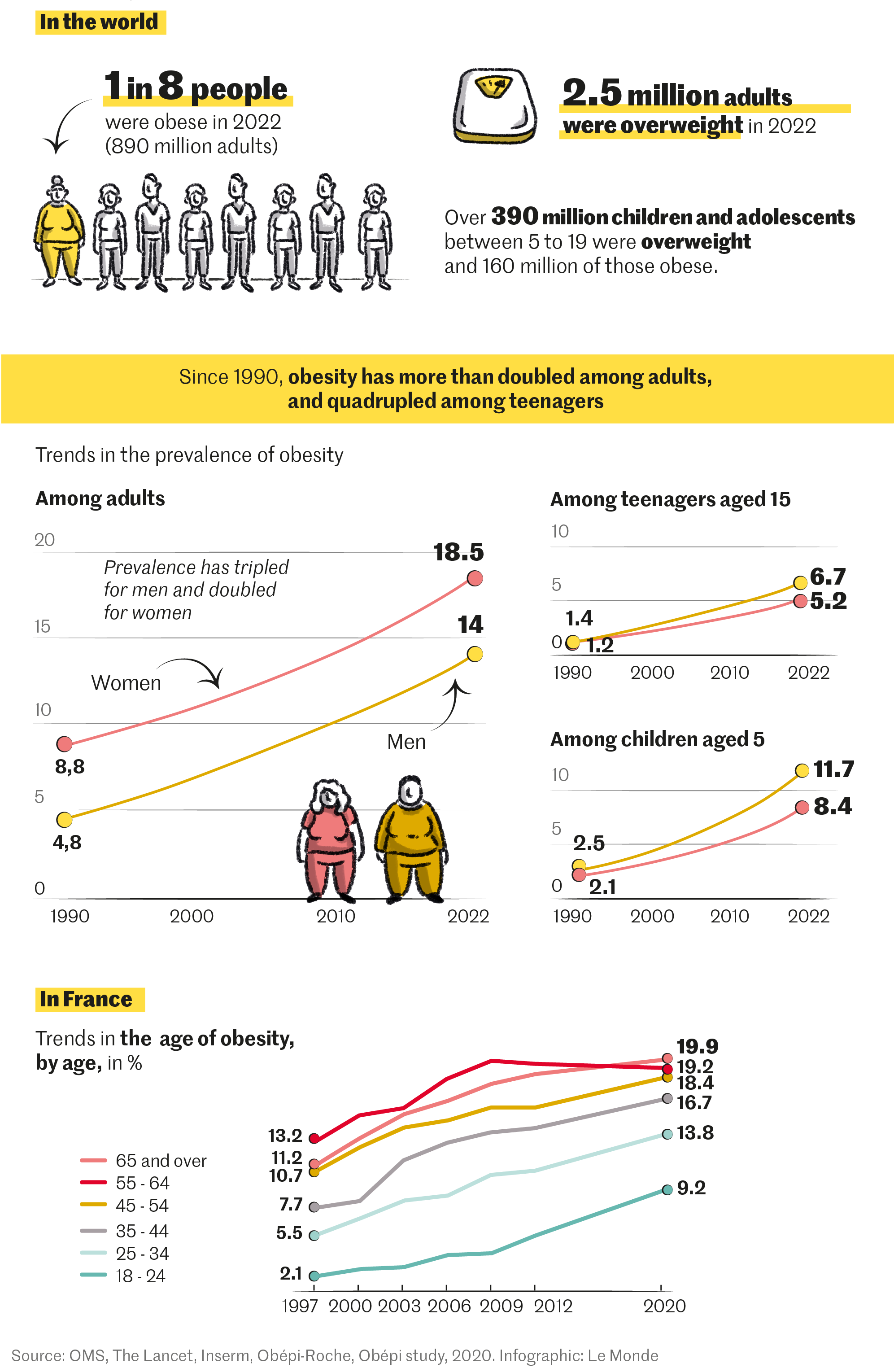 A revolution in the treatment of obesity