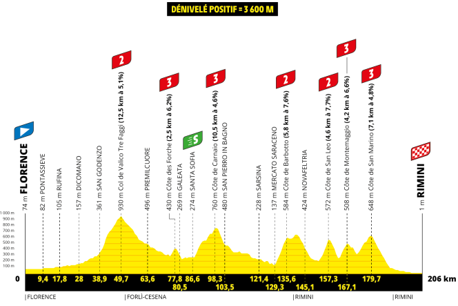 Le profil de la première étape du Tour de France 2024.