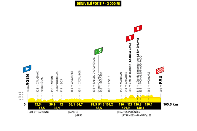 Le profil de la treizième étape du Tour de France 2024.
