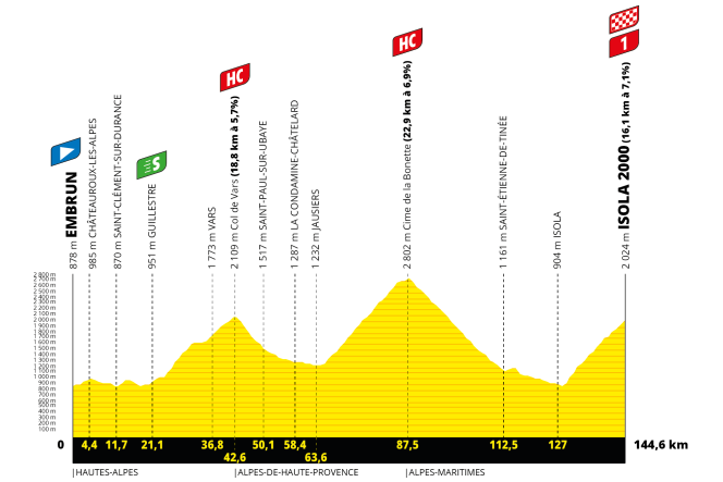 Le profil de la dix-neuvième étape du Tour de France 2024.