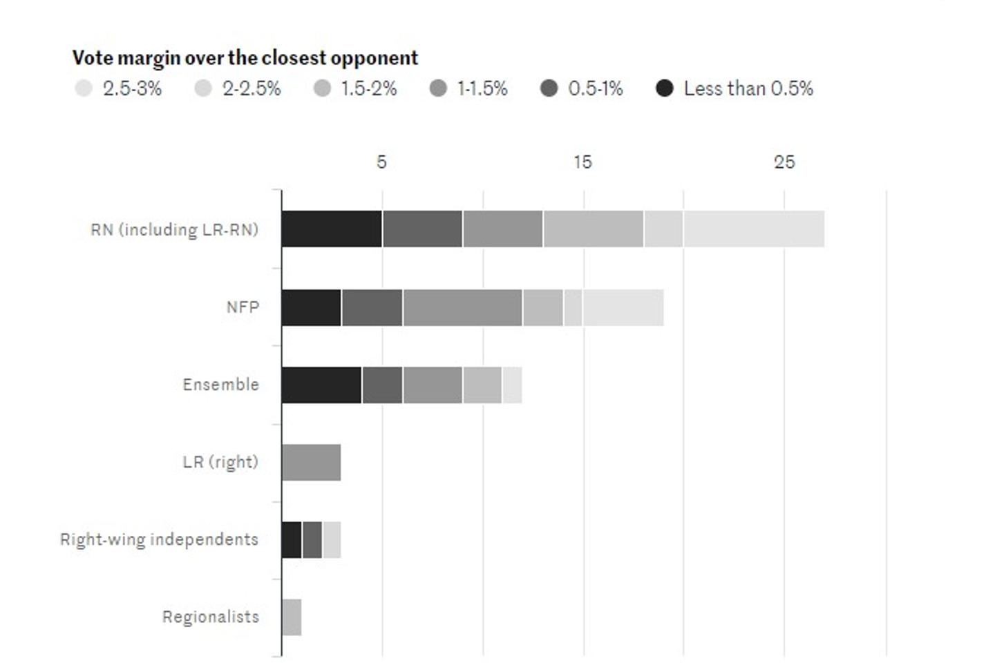 French elections: Dozens of MPs won by a narrow margin