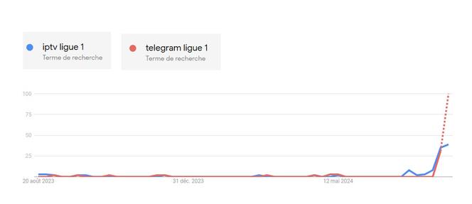 Evolution des recherches sur Google, depuis un an, pour des moyens de regarder illégalement des matchs de Ligue 1.