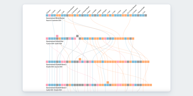 Du gouvernement Philippe au gouvernement Barnier, explorez les profils et les trajectoires des 146 ministres et secrétaires d’Etat depuis 2017 thumbnail