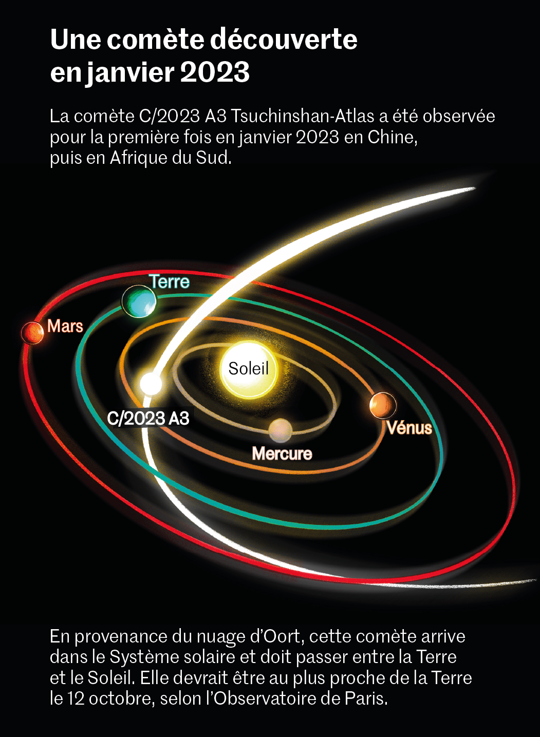 La Comète C 2023 A3 Tsuchinshan Atlas Approche Et Sera Bientôt Visible En Europe